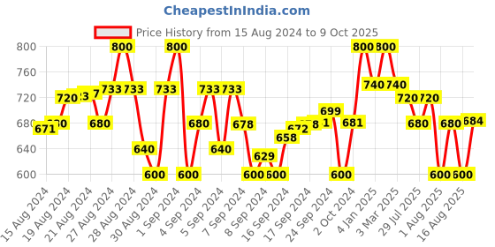 ajio.com superminis Solid Kurta Pyjama Set superminis Price History Graph from 15 Aug 2024 to 9 Oct 2025