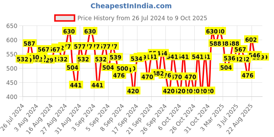 ajio.com superminis Striped Hoodie Set superminis Price History Graph from 26 Jul 2024 to 9 Oct 2025