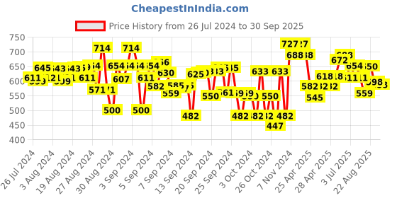 ajio.com superminis Striped Suit Set superminis Price History Graph from 26 Jul 2024 to 30 Sep 2025