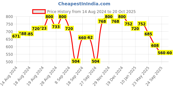 ajio.com superminis Striped Thermal Wear Set superminis Price History Graph from 14 Aug 2024 to 20 Oct 2025