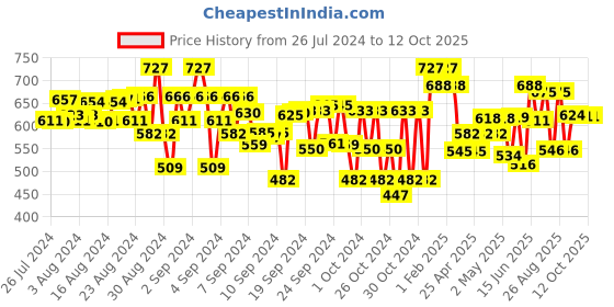 ajio.com superminis Sweater & Pyjamas Set with Cap & Mittens superminis Price History Graph from 26 Jul 2024 to 10 Oct 2025