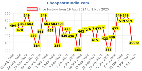 ajio.com superminis Tie & Dye A-Line Dress superminis Price History Graph from 19 Aug 2024 to 1 Nov 2025