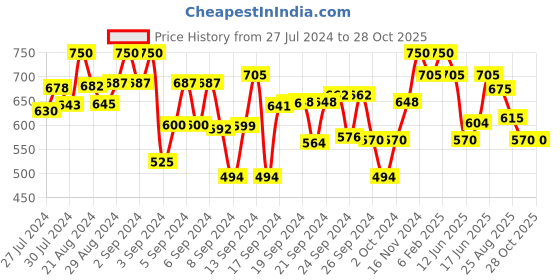 ajio.com superminis Velcro Fastening Cushioned Bed LED light Sneakers superminis Price History Graph from 27 Jul 2024 to 28 Oct 2025