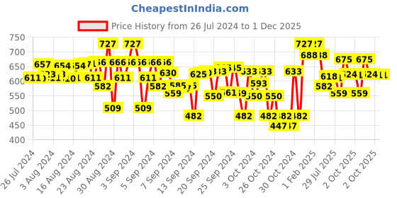 ajio.com superminis Woollen Winter Clothing Set superminis Price History Graph from 26 Jul 2024 to 1 Dec 2025