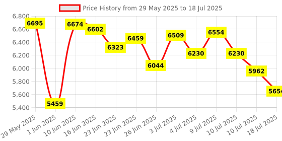 ajio.com adidas Supernova Ease Running Shoes adidas Price History Graph from 29 May 2025 to 18 Jul 2025