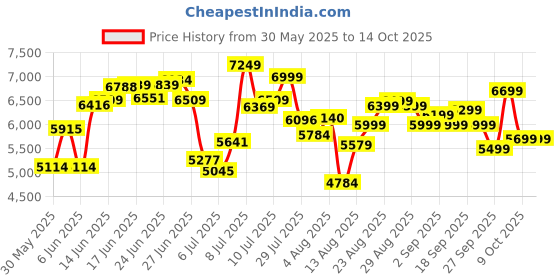 ajio.com adidas Supernova Ease Running Shoes adidas Price History Graph from 30 May 2025 to 14 Oct 2025