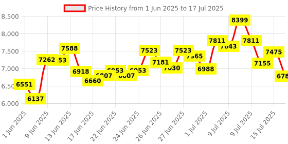 ajio.com adidas Supernova Stride 2 Running Shoes adidas Price History Graph from 1 Jun 2025 to 15 Jul 2025