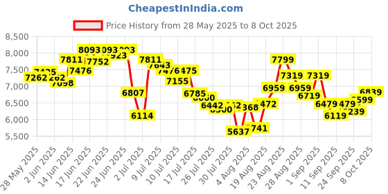 ajio.com adidas Supernova Stride 2 Running Shoes adidas Price History Graph from 28 May 2025 to 8 Oct 2025