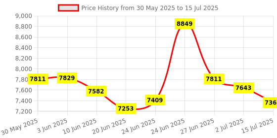 ajio.com adidas Supernova Stride 2 Running Shoes adidas Price History Graph from 30 May 2025 to 15 Jul 2025