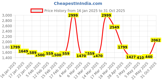 ajio.com asos design Supersoft Cropped Ribbed Collar Cardigan asos design Price History Graph from 16 Jan 2025 to 31 Oct 2025