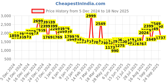 ajio.com asos design Supersoft Exposed Seam Sweat Pullover with Deep Cuffs asos design Price History Graph from 5 Dec 2024 to 18 Nov 2025