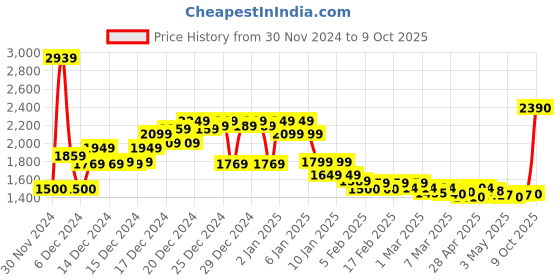 ajio.com asos design Supersoft Exposed Seam Sweater with Deep Cuffs asos design Price History Graph from 30 Nov 2024 to 9 Oct 2025