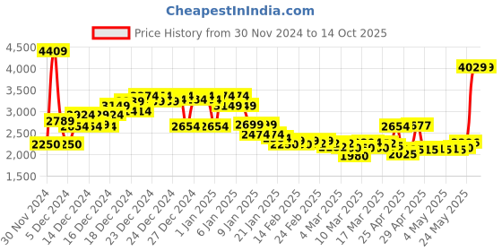 ajio.com asos design Supersoft Longline Cardigan asos design Price History Graph from 30 Nov 2024 to 13 Oct 2025
