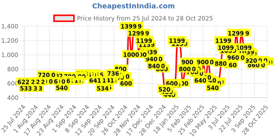 ajio.com marks & spencer Supersoft Polka Dot V-Neck Jumper marks & spencer Price History Graph from 25 Jul 2024 to 28 Oct 2025