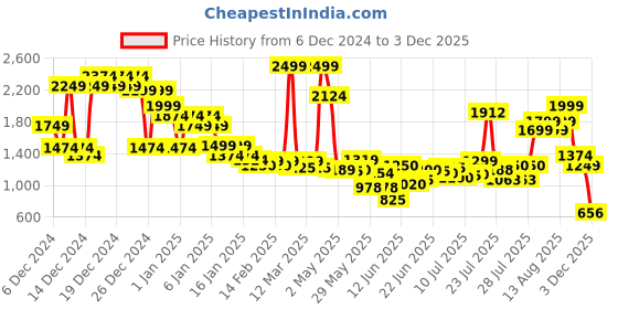 ajio.com asos design Supersoft Ribbed Button-Up Short Sleeve Cardigan asos design Price History Graph from 6 Dec 2024 to 3 Dec 2025