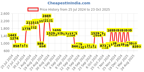 ajio.com blissclub Supersoft The Everywhere Hoodie blissclub Price History Graph from 25 Jul 2024 to 23 Oct 2025