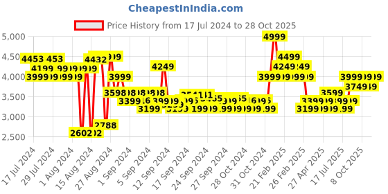 ajio.com adidas kids Superstar 360 I Shoes adidas kids Price History Graph from 17 Jul 2024 to 28 Oct 2025