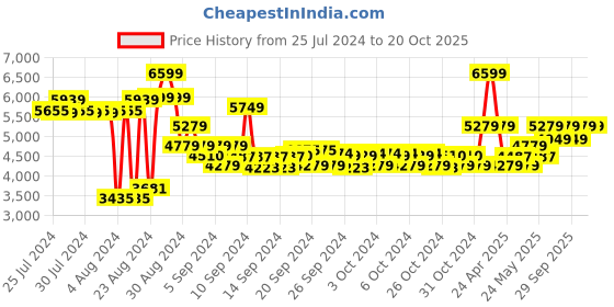 ajio.com adidas kids Superstar 360 I Shoes adidas kids Price History Graph from 25 Jul 2024 to 20 Oct 2025