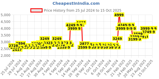 ajio.com adidas kids Superstar 360 I Slip-On Shoes adidas kids Price History Graph from 25 Jul 2024 to 15 Oct 2025