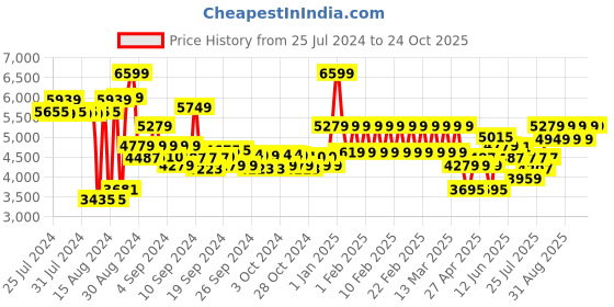 ajio.com adidas kids Superstar 360 Slip-On Shoes adidas kids Price History Graph from 25 Jul 2024 to 23 Oct 2025