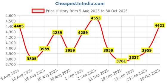 ajio.com adidas originals Superstar Classic Track Top adidas originals Price History Graph from 5 Aug 2025 to 30 Oct 2025