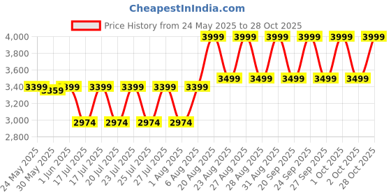 ajio.com adidas kids Superstar Floral Print Slip-On Shoes adidas kids Price History Graph from 24 May 2025 to 28 Oct 2025