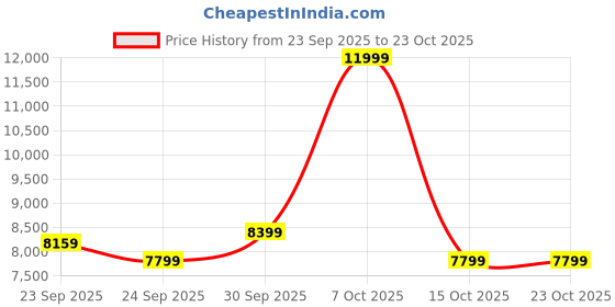 ajio.com adidas originals Superstar II Lace-Up Shoes adidas originals Price History Graph from 23 Sep 2025 to 21 Oct 2025