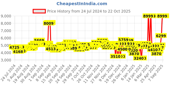 ajio.com adidas originals Superstar Lace-Up Sneakers adidas originals Price History Graph from 24 Jul 2024 to 21 Oct 2025