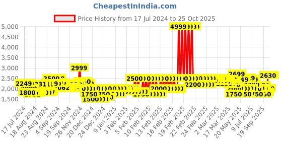 ajio.com superdry Superstate Regular Fit Shorts with Placement Logo superdry Price History Graph from 17 Jul 2024 to 25 Oct 2025