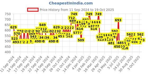 ajio.com maybelline new york Superstay Teddy Tint Lip and Cheek Color - Coquettish maybelline new york Price History Graph from 11 Sep 2024 to 19 Oct 2025