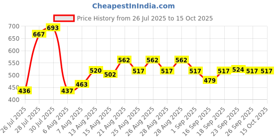 ajio.com maybelline new york Superstay Teddy Tint Lip and Cheek Color - Faux Freckle maybelline new york Price History Graph from 26 Jul 2025 to 14 Oct 2025