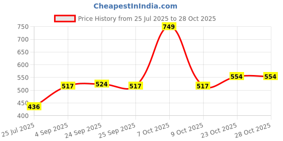 ajio.com maybelline new york Superstay Teddy Tint Lip and Cheek Color - Velvet Choker maybelline new york Price History Graph from 25 Jul 2025 to 27 Oct 2025