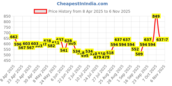 ajio.com maybelline new york Superstay Vinyl Ink Lip Color - Barbecue maybelline new york Price History Graph from 8 Apr 2025 to 2 Nov 2025
