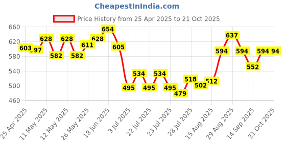 ajio.com maybelline new york Superstay Vinyl Ink Lip Color - Sriracha maybelline new york Price History Graph from 25 Apr 2025 to 20 Oct 2025