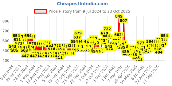 ajio.com maybelline new york Superstay Vinyl Ink Liquid Lipstick - Coy maybelline new york Price History Graph from 9 Jul 2024 to 23 Oct 2025