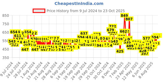 ajio.com maybelline new york Superstay Vinyl Ink Liquid Lipstick - Extra maybelline new york Price History Graph from 9 Jul 2024 to 23 Oct 2025