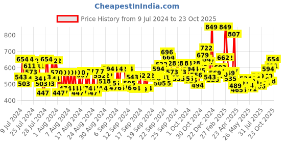 ajio.com maybelline new york Superstay Vinyl Ink Liquid Lipstick - Red Hot maybelline new york Price History Graph from 9 Jul 2024 to 23 Oct 2025