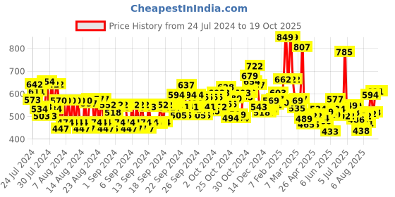 ajio.com maybelline new york Superstay Vinyl Ink Liquid Lipstick - Wicked maybelline new york Price History Graph from 24 Jul 2024 to 19 Oct 2025
