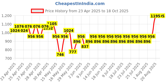 ajio.com supervek Alien Reversible Bucket Hat supervek Price History Graph from 23 Apr 2025 to 18 Oct 2025
