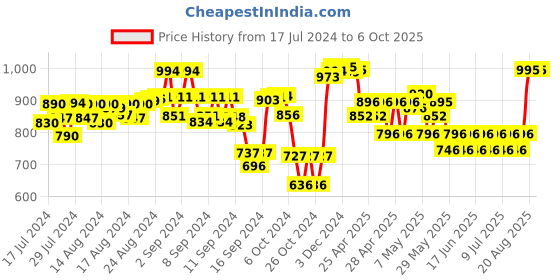 ajio.com supervek Check Noise 5-Panel Cap supervek Price History Graph from 17 Jul 2024 to 5 Oct 2025