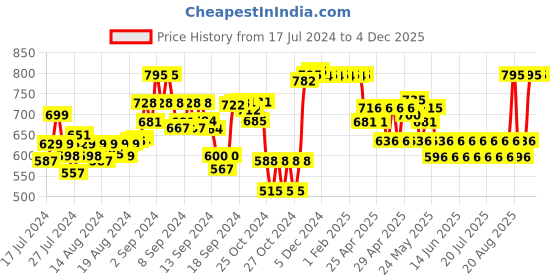 ajio.com supervek Classic Bucket Hat supervek Price History Graph from 17 Jul 2024 to 4 Dec 2025