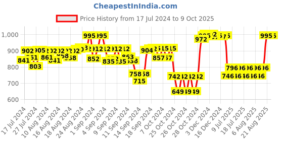 ajio.com supervek Classic Reversible Bucket Hat supervek Price History Graph from 17 Jul 2024 to 9 Oct 2025