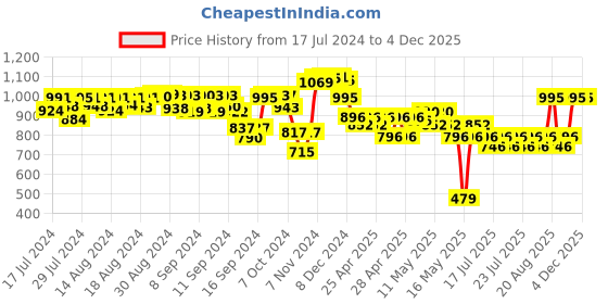 ajio.com supervek Embroidered Baseball Cap supervek Price History Graph from 17 Jul 2024 to 4 Dec 2025