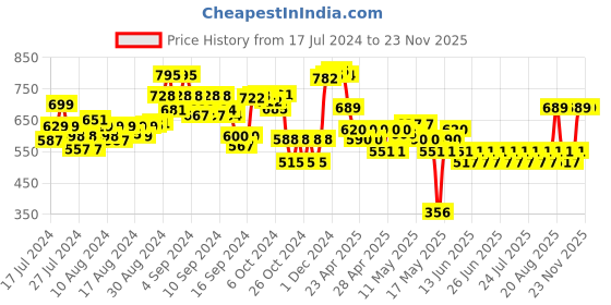 ajio.com supervek Embroidered Classic Bucket Hat supervek Price History Graph from 17 Jul 2024 to 23 Nov 2025