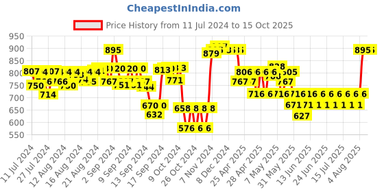 ajio.com supervek OG Thunder 5-Panel Cap supervek Price History Graph from 11 Jul 2024 to 14 Oct 2025