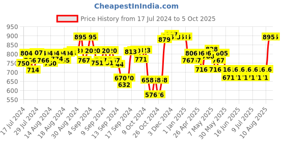 ajio.com supervek OG Thunder 5-Panel Flat Cap supervek Price History Graph from 17 Jul 2024 to 5 Oct 2025