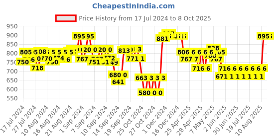 ajio.com supervek OG Thunder Baseball Cap supervek Price History Graph from 17 Jul 2024 to 7 Oct 2025