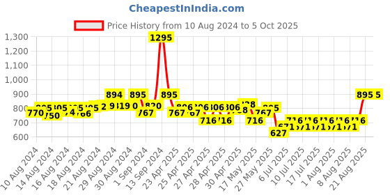 ajio.com supervek OG Thunder Dad Cap supervek Price History Graph from 10 Aug 2024 to 5 Oct 2025