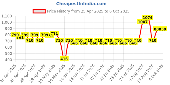 ajio.com supervek OG Thunder Snapback Cap supervek Price History Graph from 25 Apr 2025 to 5 Oct 2025