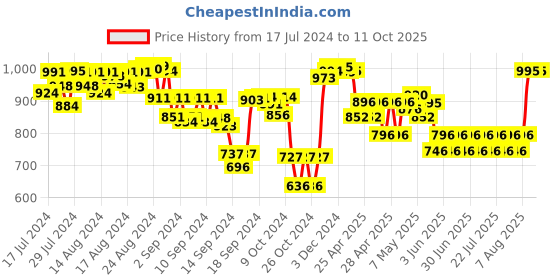 ajio.com supervek OG Thunder Trucker Baseball Cap supervek Price History Graph from 17 Jul 2024 to 11 Oct 2025